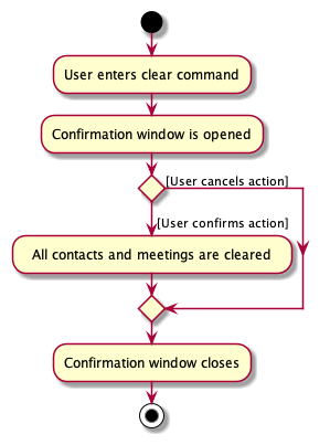 ClearActivityDiagram