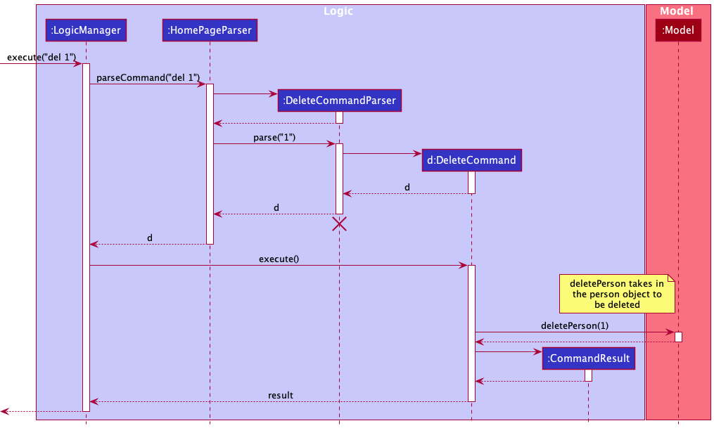 Interactions Inside the Logic Component for the `delete 1` Command