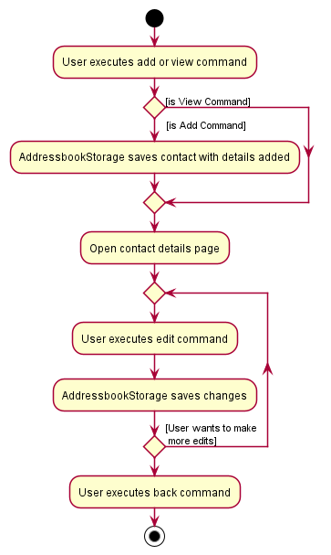 EditActivityDiagram