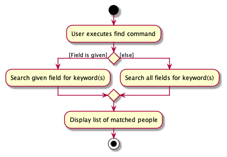 Find Activity Diagram