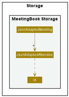 JsonAdaptedMeetingDiagram