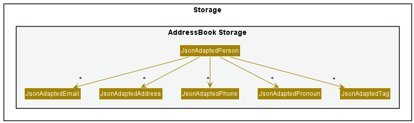 JsonAdapedPersonDiagram