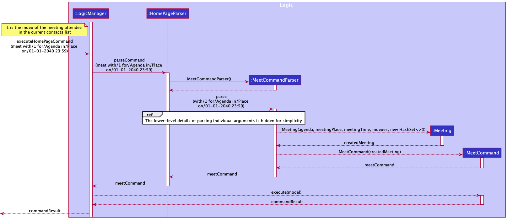 Meet Command Sequence Diagram