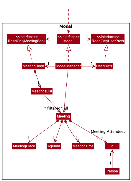 Meeting Model Class Diagram