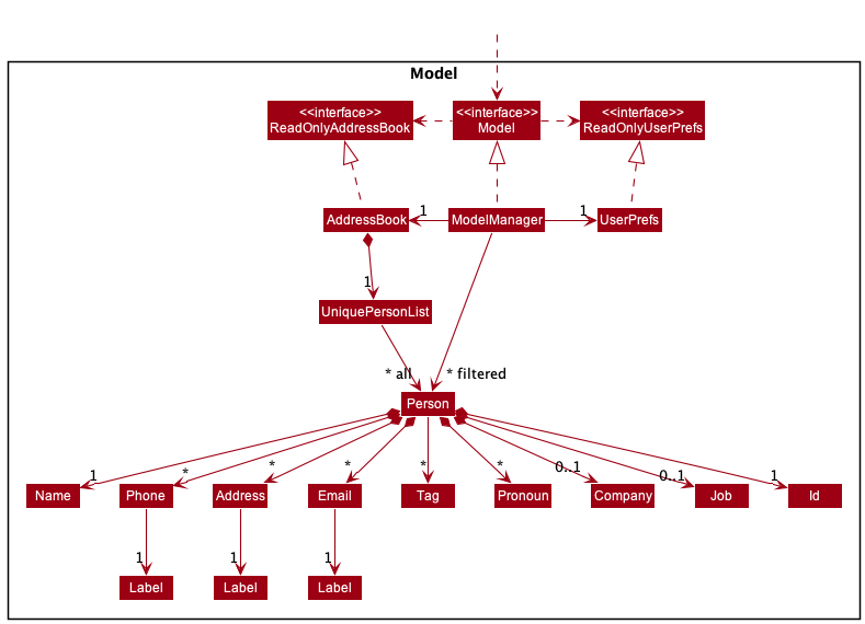 Person Model Class Diagram