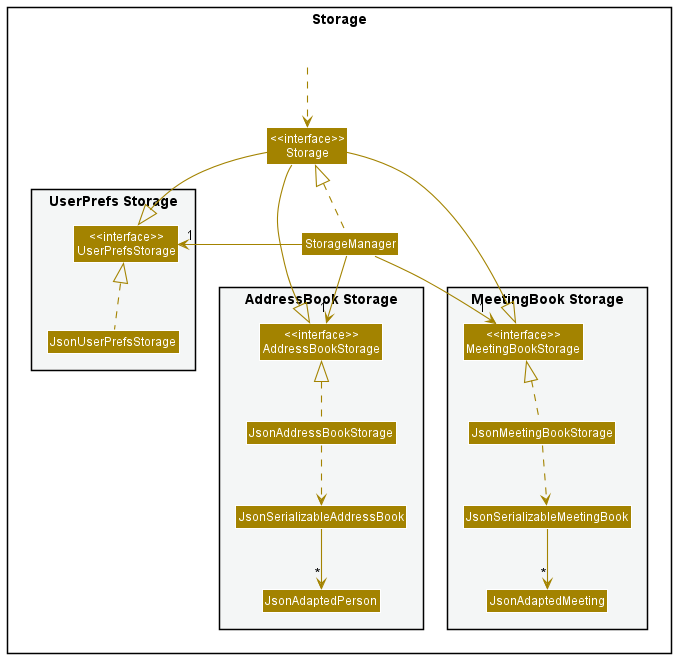 StorageClassDiagram